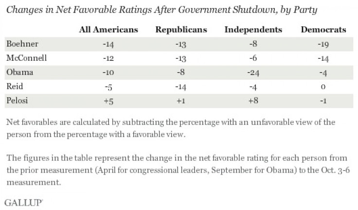 Favorable After Shutdown