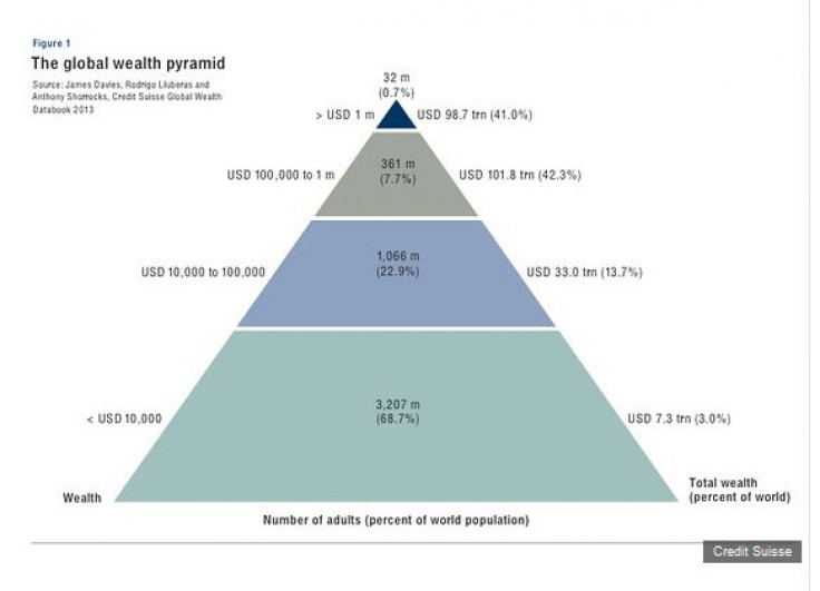 Credit Suisse's annual Global Wealth Report