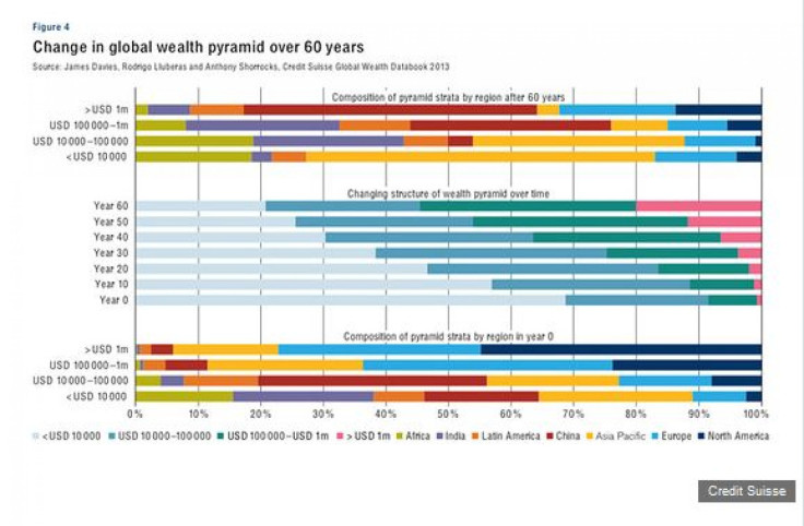 Change in global wealth pyramid over 60 years