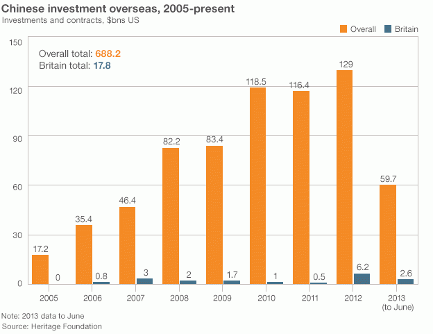 Chinese Investments Overseas 2005-Present