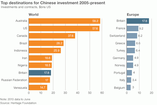 Top Destinations For Chinese Investment 2005-Present