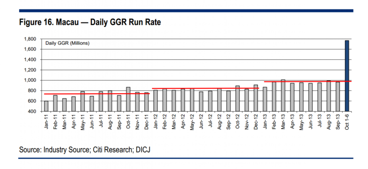 Macau Daily Gross Gaming Revenues 