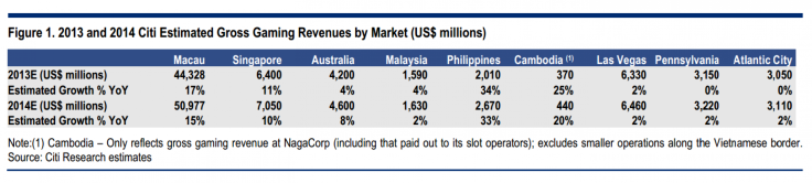 Global Gambling Market Forecasts, Citi