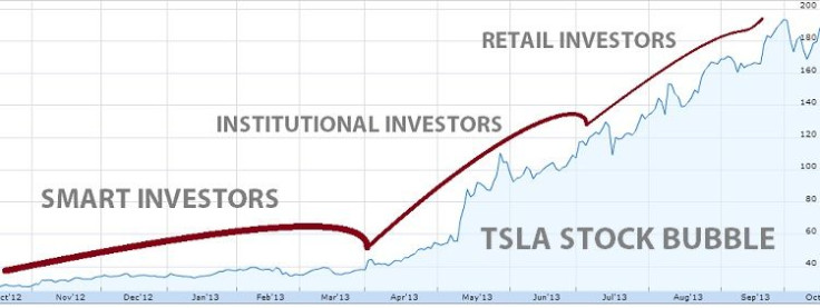 TSLA STOCK BUBBLE