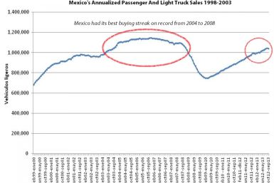 Mexico Annualized Auto Sales