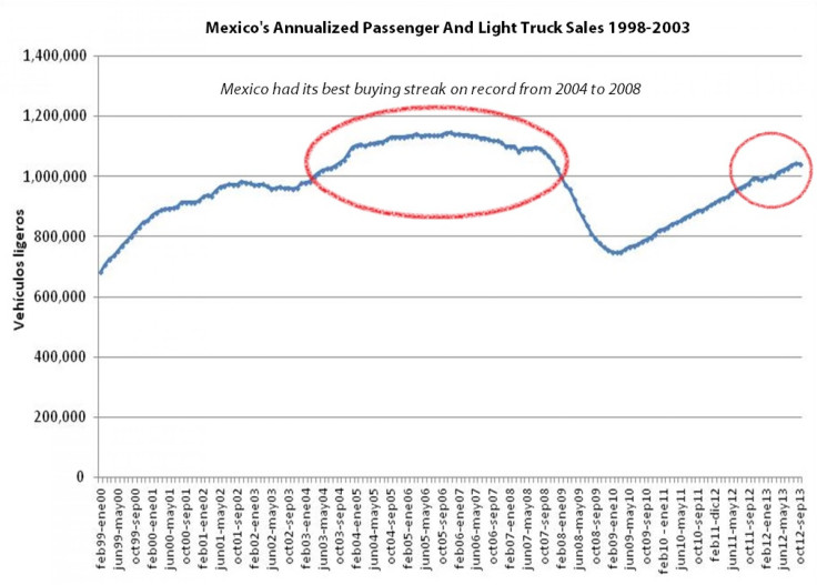 Mexico Annualized Auto Sales