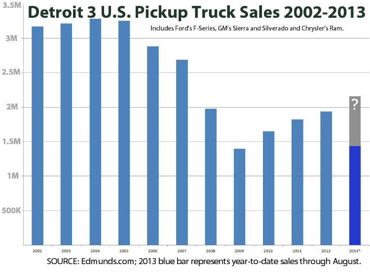 Us Car Buyers Love Pickup Trucks, But Less Than They Used To; To Combat 