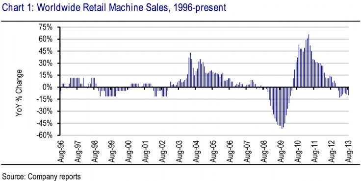 worldwide retail machine sales