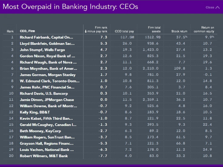 Overpaid CEO's