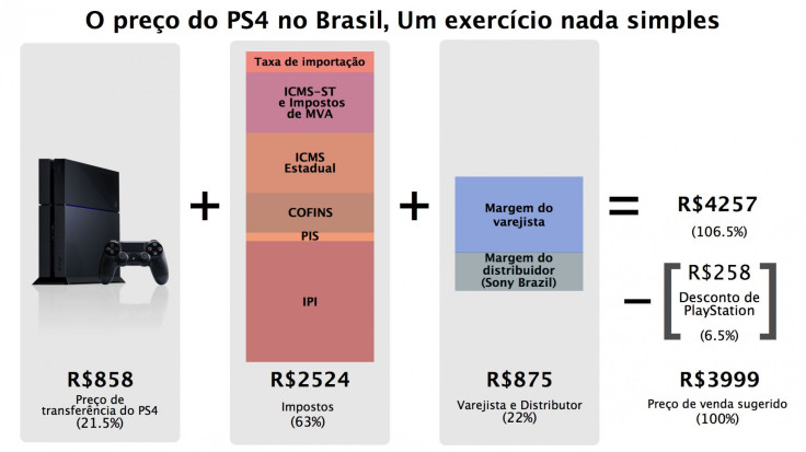 PS4 Cost In Brazil