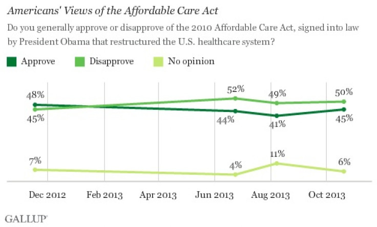 Obamacare Gallup