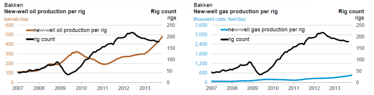 Bakken