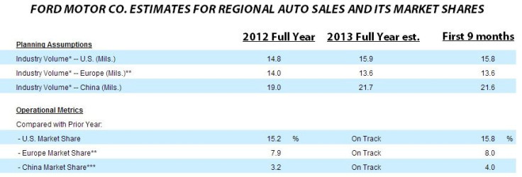 F global sales est