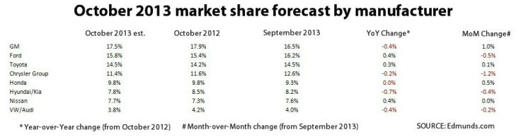 Edmunds-MktShare 2