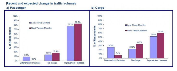 Airline executives expect improving passenger and cargo volumes