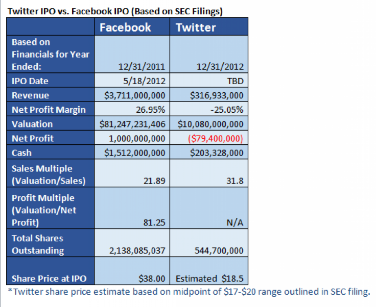 Twitter IPO vs Facebook IPO