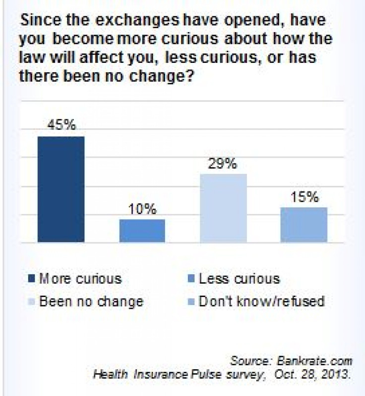 Bankrate.com chart on curiosity about Obamacare