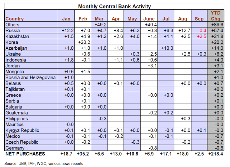 Monthly Central Bank Buying, 2013, UBS Joni Teves
