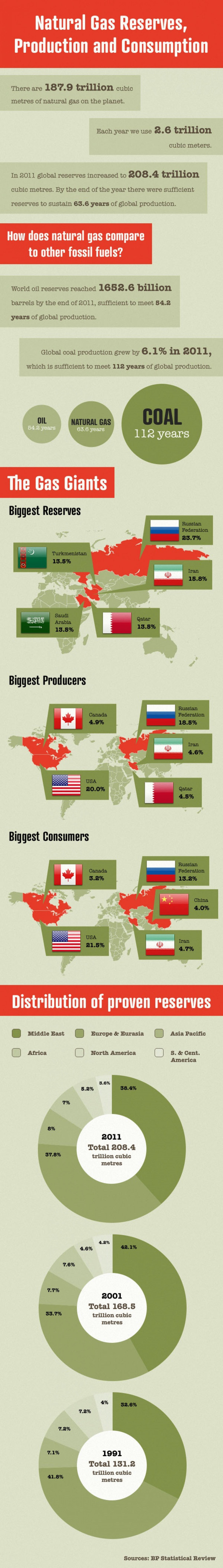 Natural-Gas-Reserves-Production-and-Consumption-Infographic