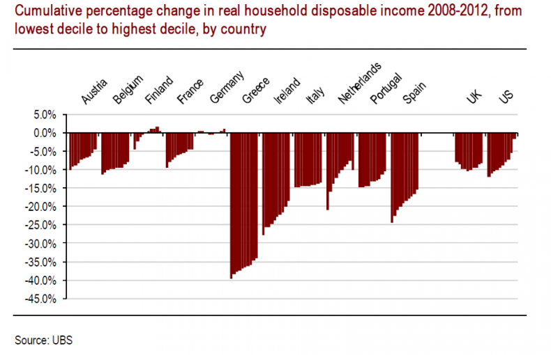 Percent Change in Household Disposable Income 2008-2012, By Income Level Tenth, In EU & US, UBS Paul Donovan