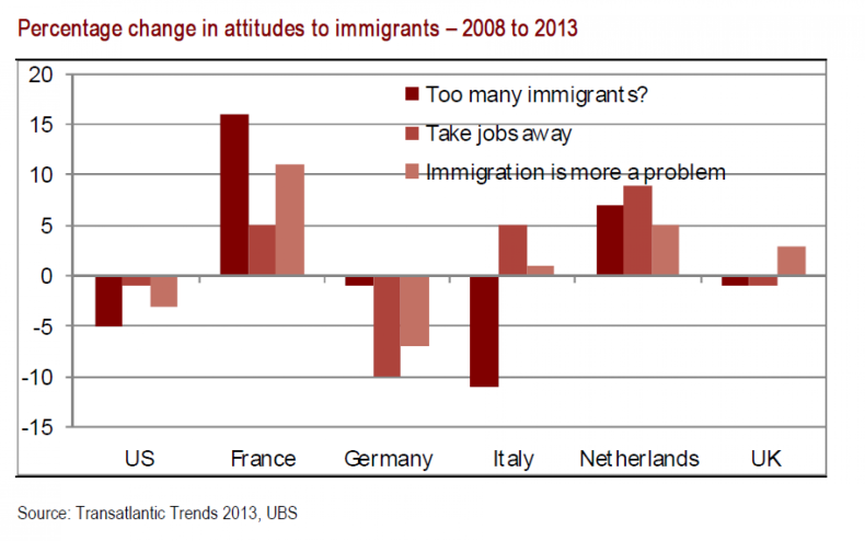 Percent Change in Attitudes to Immigrants, 2008-2013, Transatlantic Trends 2013, UBS Research