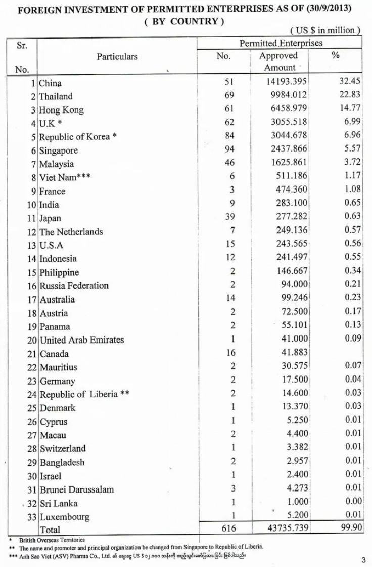 Myanmar Investment