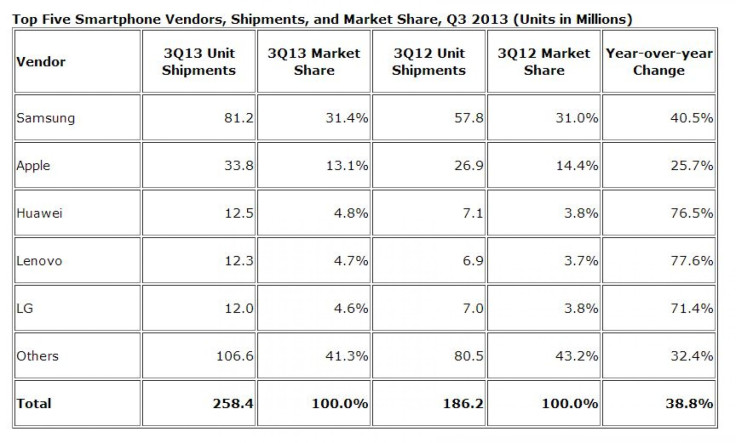 smartphone_Q3_IDC