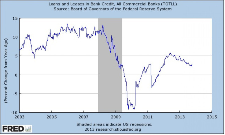 St. Louis Federal reserve Bank Loans