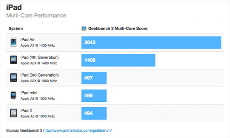 iPad_Air-Geekbench