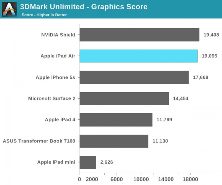 iPad-Air-3d-Mark-benchmark
