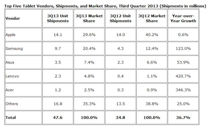 iPad_marketshare_Q3