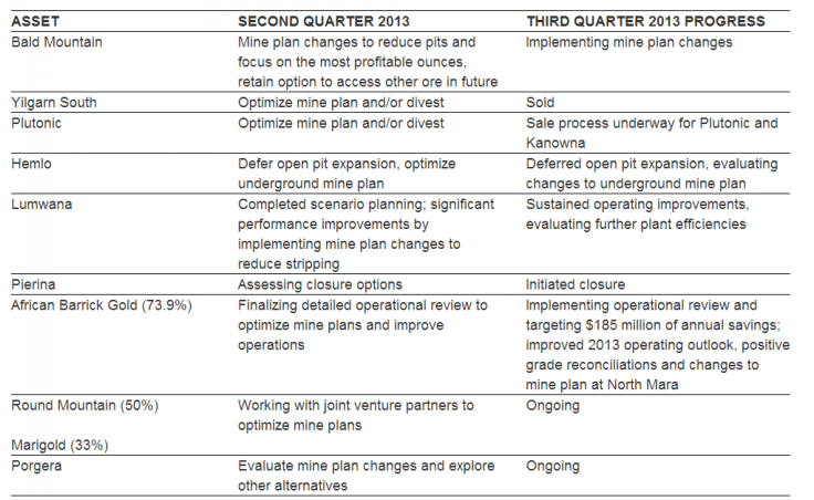 Barrick Gold Asset Divestment List, Barrick Q3 2013 Results