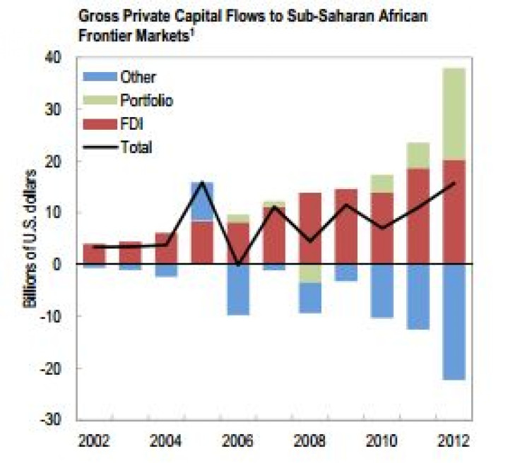 Gross private capital flows to sub-Saharan African frontier markets