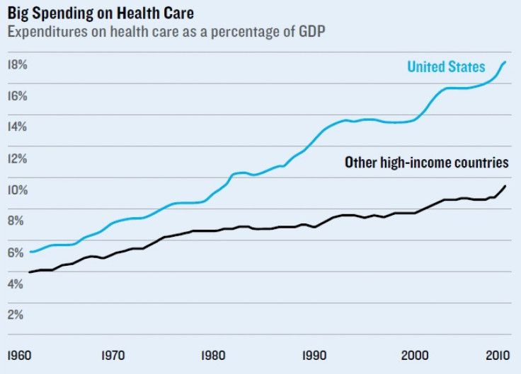 Cost in USA