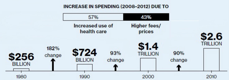 rising costs