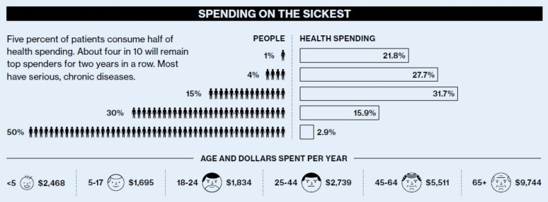 Spending on the sickest