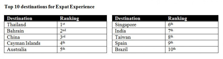 Where expats are the happiest