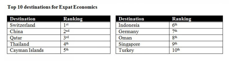Top 10 destinations for expat economics