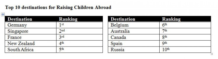 Top 10 destinations for raising children abroad