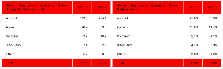 smartphoneOS-marketshare