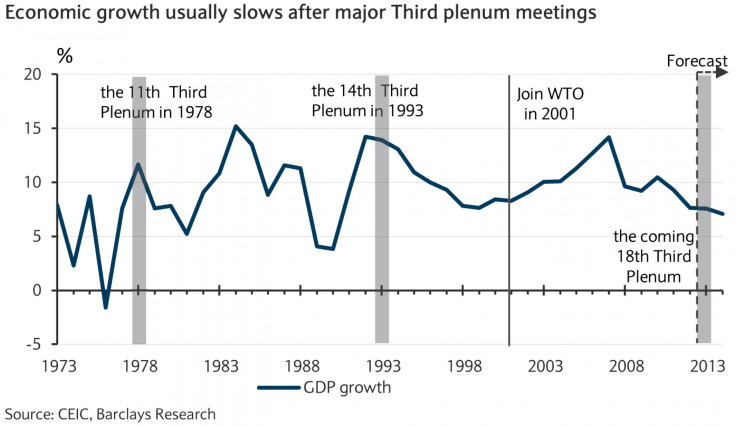 growth usually slows after major 3rd plenum meetings_Barclays