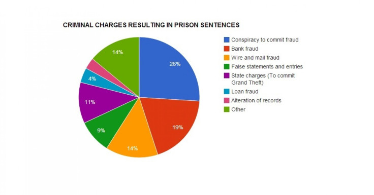 criminal charges