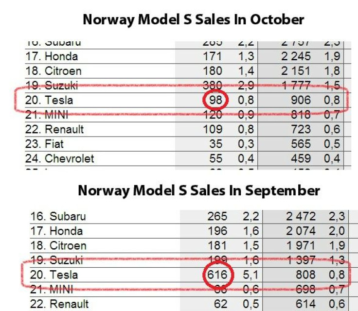 Norway Model S - Sept