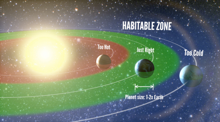Habitable Zone