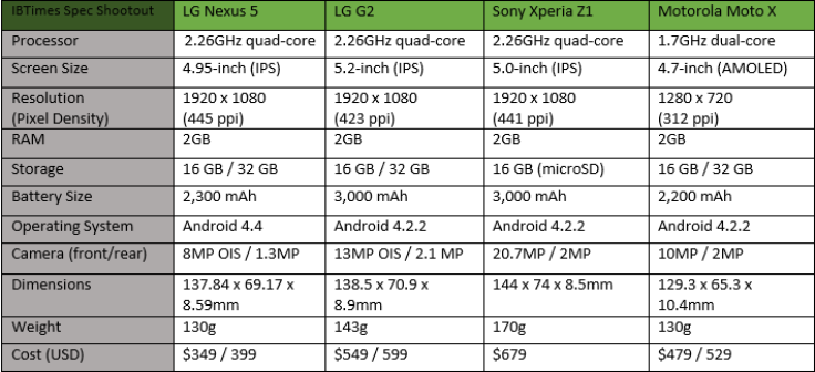 Nexus 5 vs LG G2 vs Xperia Z1 vs Moto X corrected