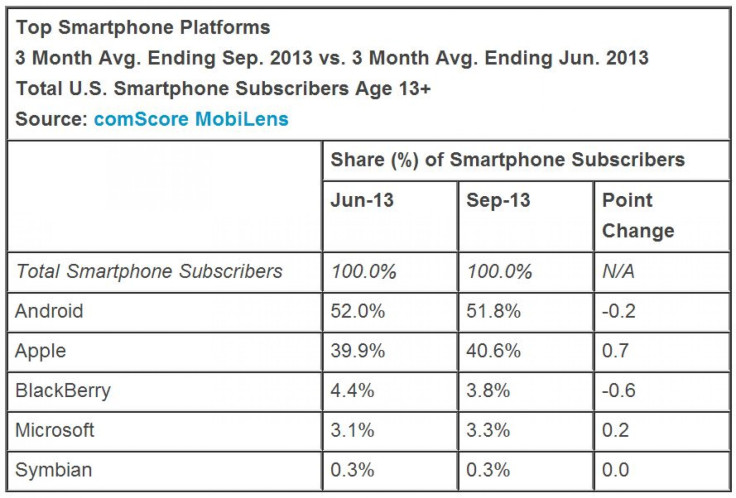 US_smartphonemarket_comscore_2