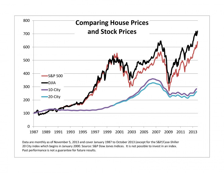 S&P Housing Prices v. S&P 500, 1987-2013, Standard & Poors Housing Views Blog, November 6, 2013