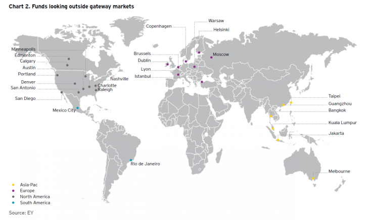 Private Equity Real Estate Fund Hot Secondary Markets, Ernst & Young, Trends in RE Private Equity