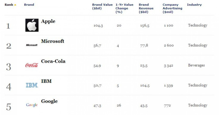 world_most_valuable_brands