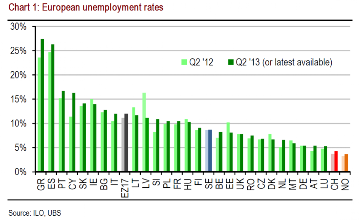 European Unemployment Rates, Q2 2012 to Q2 2013, UBS Research